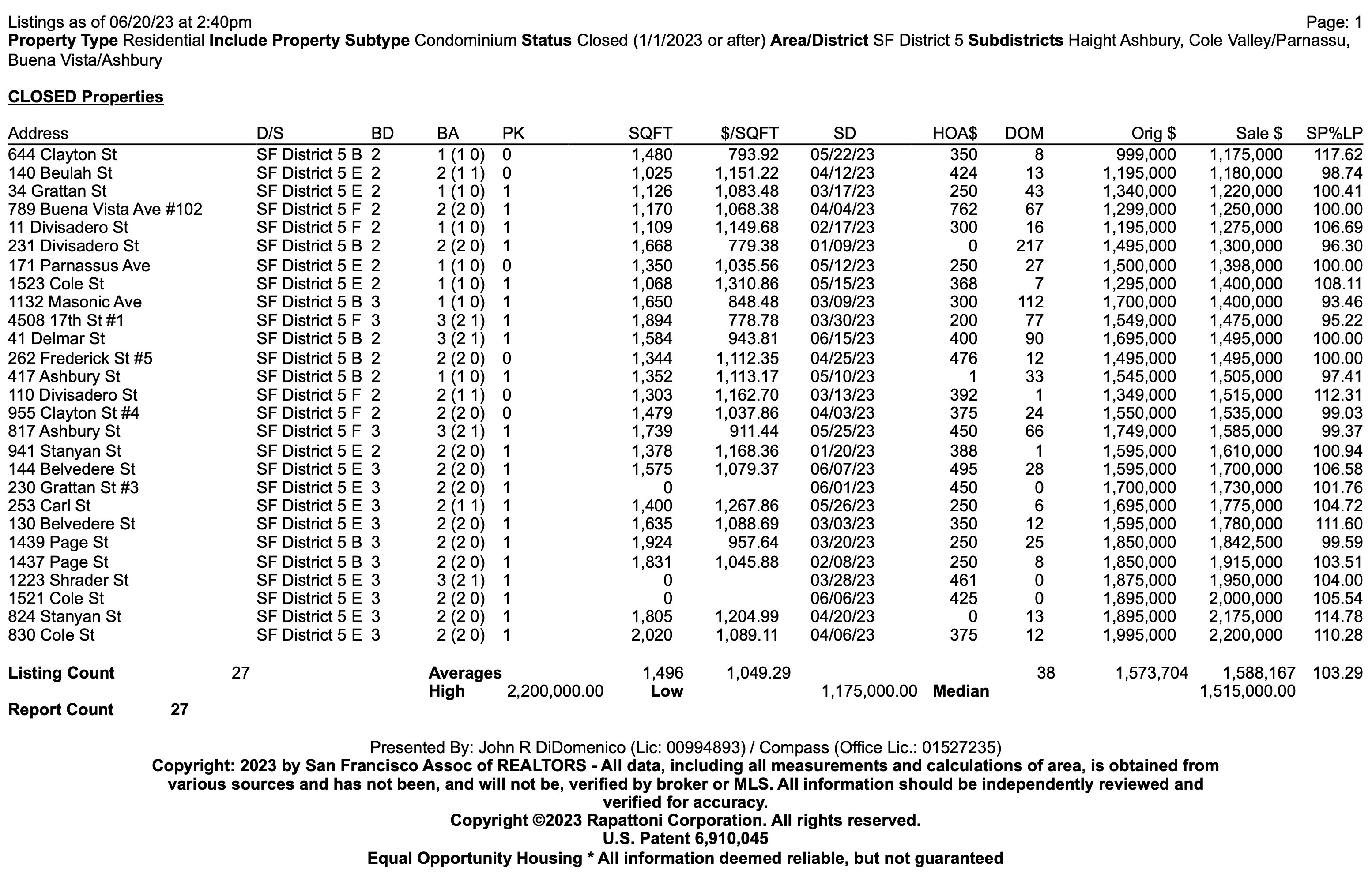 Screen shot of the condo sales report for Cole Valley, Ashbury Heights, and Height Ashbury in San Francisco, CA