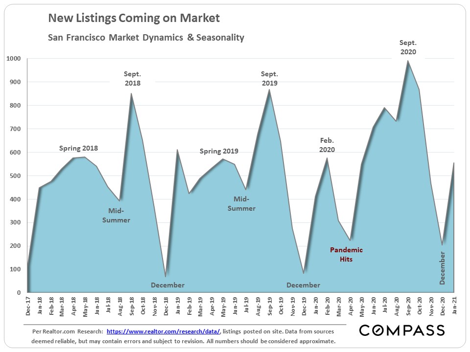 Graph showing new listing trends