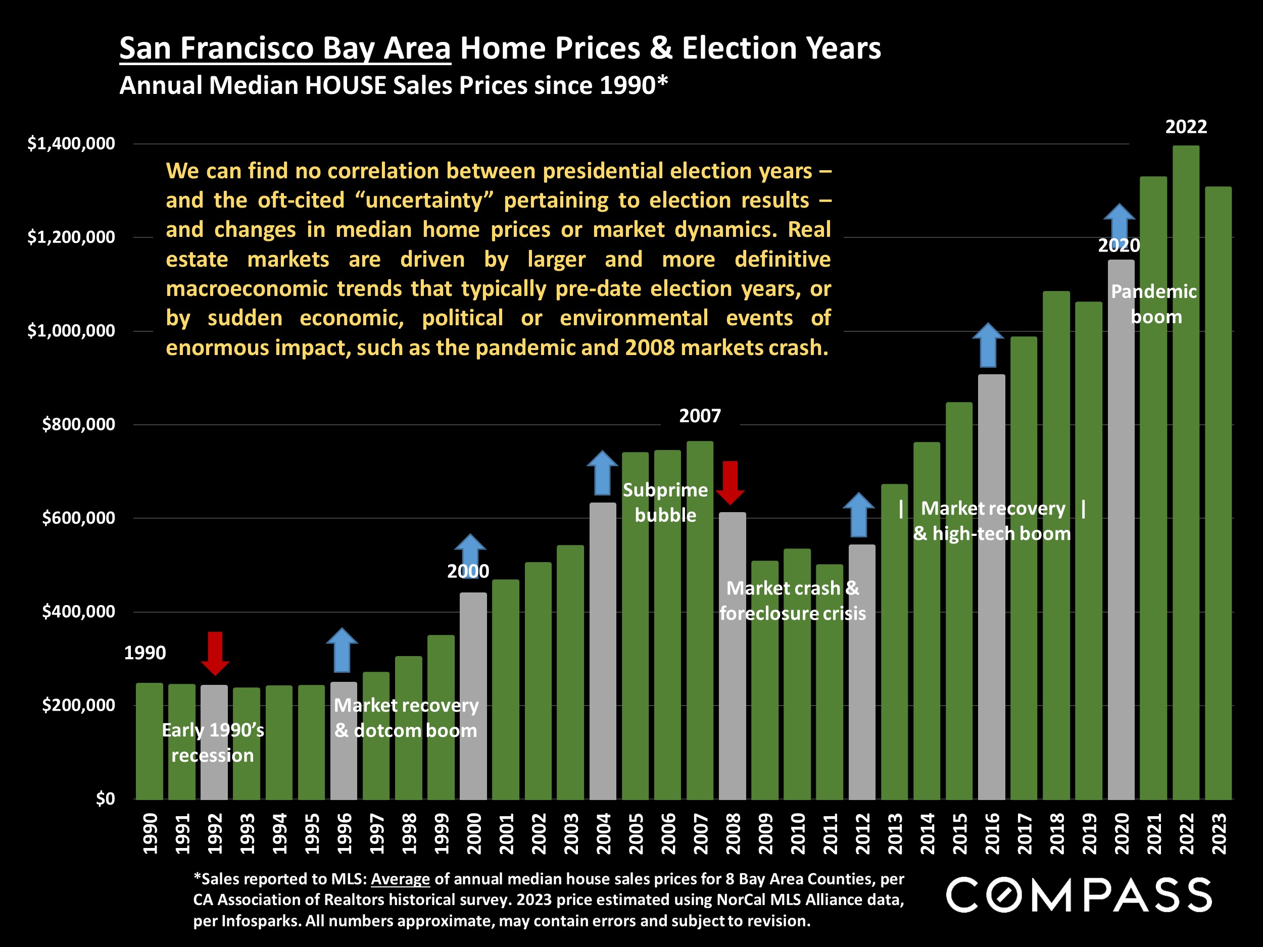 San Francisco Bay Area Home Prices & Election Years