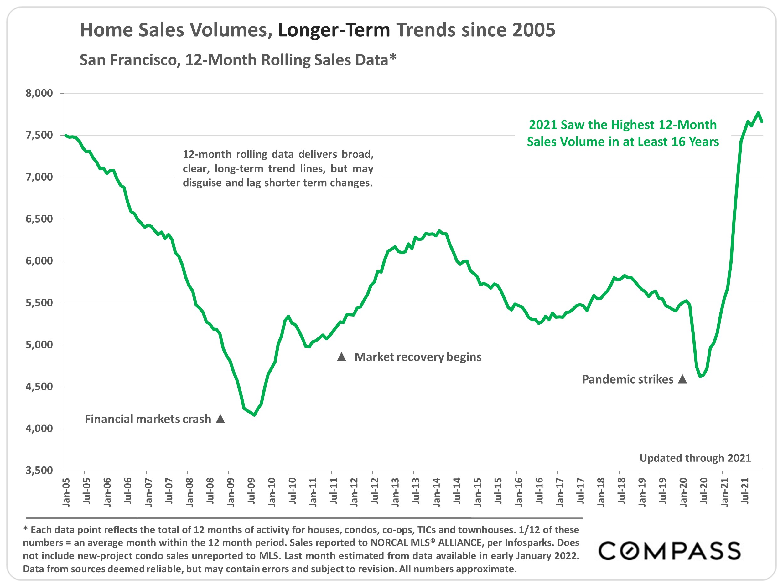 Slide showing home sales