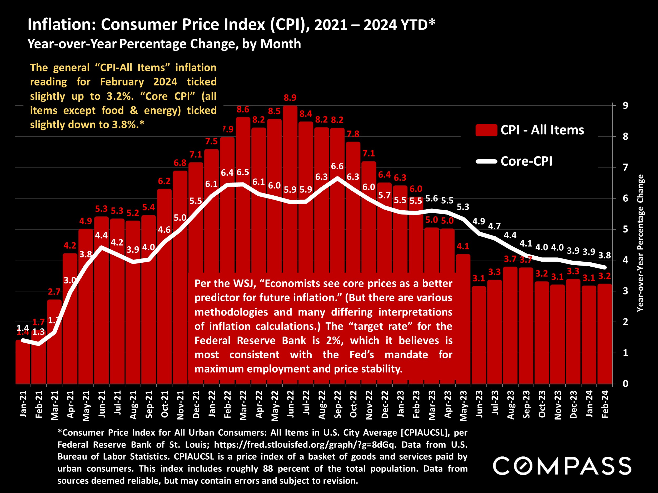 Inflation: Consumer Price Index (CPI),2021 - 2024 YTD*