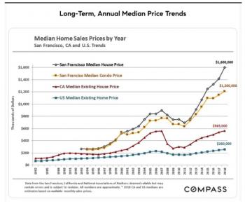 Long Term, Annual MedianPrice Trends Long Term, Annual MedianPrice Trends